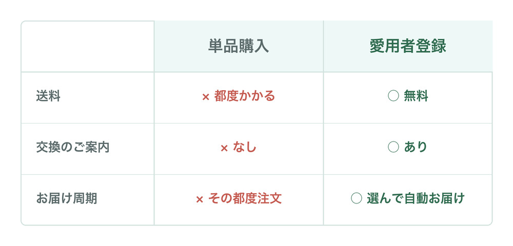 単品購入と愛用者登録の違い(送料・交換案内・お届け周期の比較図)