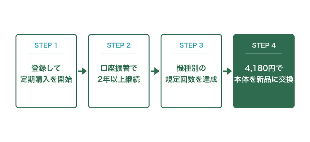本体交換制度の利用の流れ(登録から交換までの4ステップ)