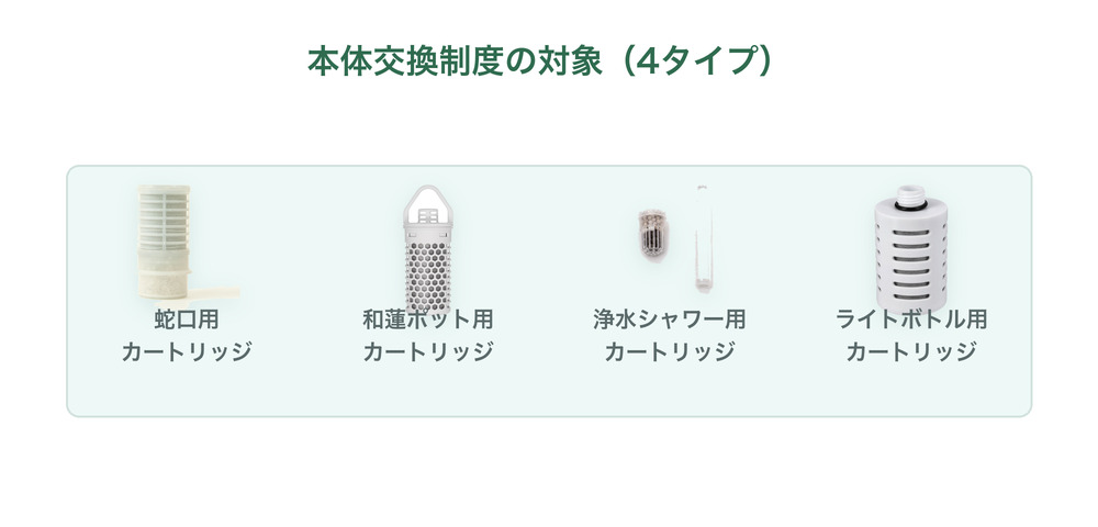 本体交換制度の対象4タイプ(蛇口用・和蓮ポット用・浄水シャワー用・ライトボトル用カートリッジ)